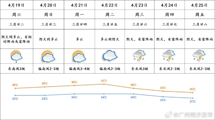 广州天气预报一周，湿热交替，出行需备伞