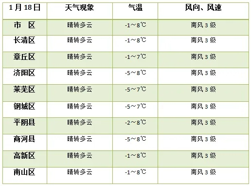 莱芜天气预报，春风送暖，雨水润城