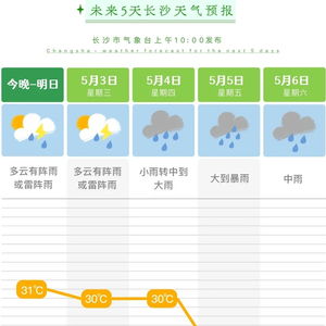 长沙一周天气预报，晴雨交替，气温起伏，出行需留意