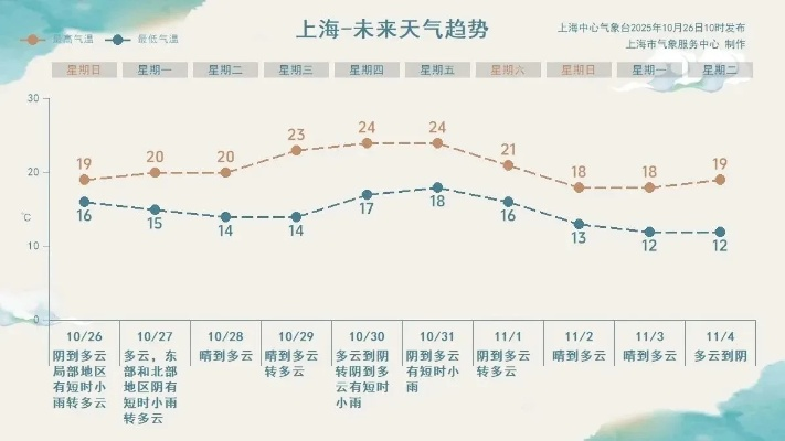 上海未来30天天气预报，冷暖交替，雨水频繁，市民需注意防潮防寒
