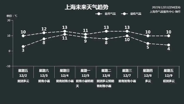 上海未来30天天气预报，冷暖交替，雨水频繁，市民需注意防潮防寒