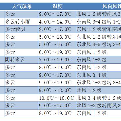 未来三天全国天气预报,气温起伏明显,南北降水分化 未来三天全国天气预报,气温起伏明显,南北降水分化